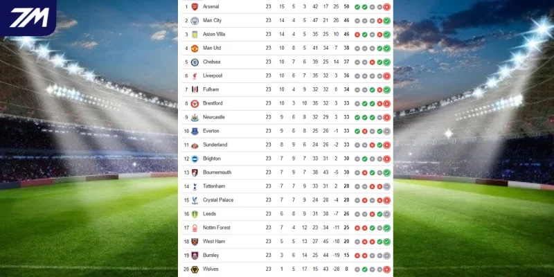 BXH thứ hạng Sunderland vs Burnley tại Premier League