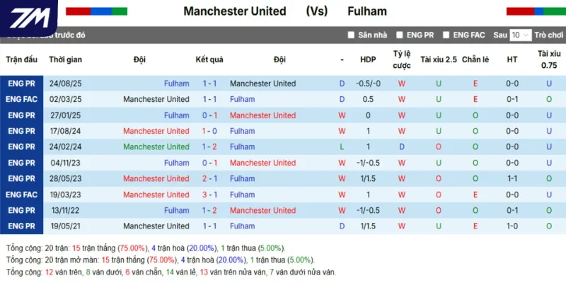 Man United vs Fulham qua chi tiết kết quả những cuộc chạm mặt