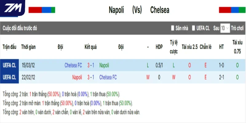 Nhìn lại lịch sử chạm mặt giữa Napoli vs Chelsea