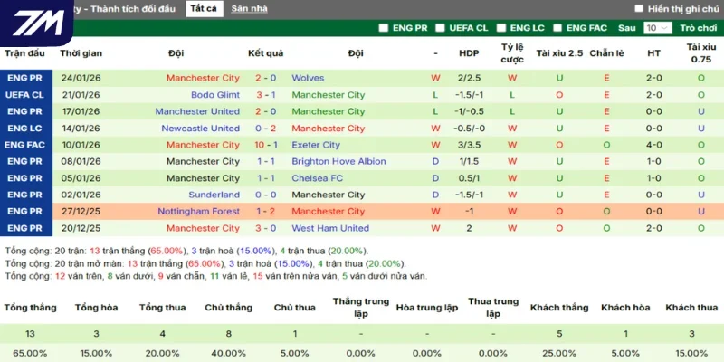 Phong độ của Man City qua tổng 5 trận thắng, thua mới nhất