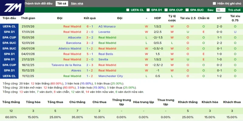 Thống kê kết quả thi đấu mới nhất của Real Madrid