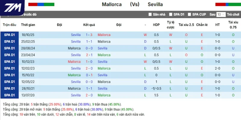 Thống kê Mallorca vs Sevilla kết quả những lần đối đầu