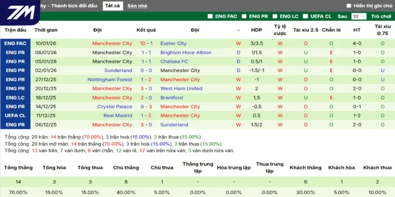 Thống kê thắng, thua 5 trận gần nhất của Man City