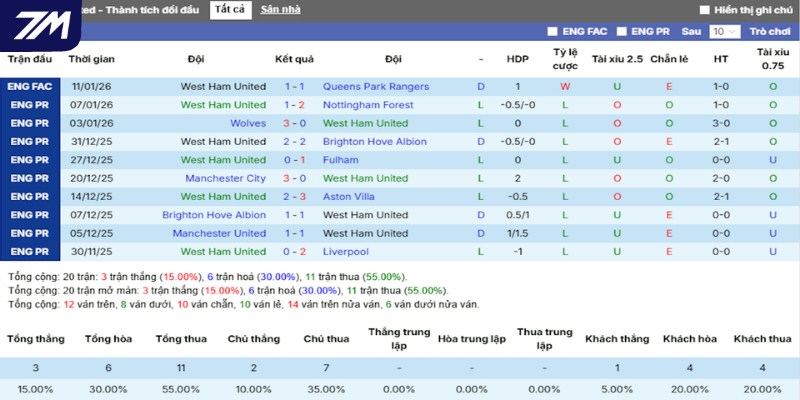 Thống kê thắng, thua 5 trận gần nhất của West Ham