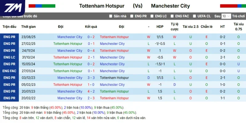 Thống kê thành tích các lần chạm mặt trước kia giữa Tottenham vs Man City