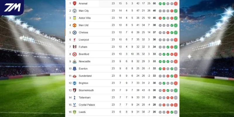 Thứ hạng Tottenham vs Man City trên bảng tổng sắp