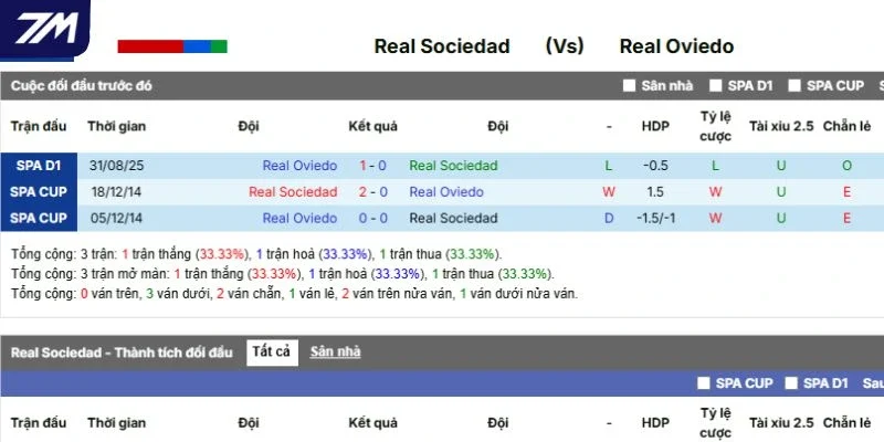 Kết quả những lần tranh tài giữa Real Sociedad và Real Oviedo