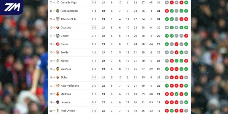 Thứ hạng của Real Sociedad và Real Oviedo tại La Liga