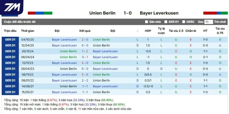 Thống kê lịch sử đối đầu Union Berlin vs Bayer Leverkusen