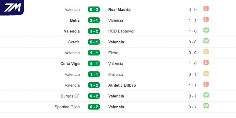 Thành tích thời gian gần đây của Valencia