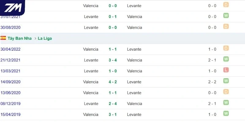 Tổng hợp lịch sử đối đầu Levante vs Valencia