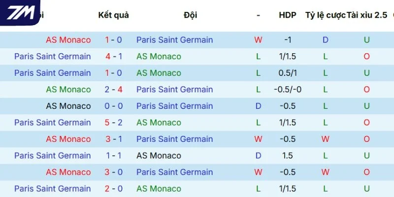 Kết quả những lần gặp nhau gần nhất giữa Monaco vs PSG
