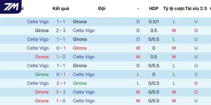 Lịch sử các lần tranh tài trước của Girona vs Celta de Vigo