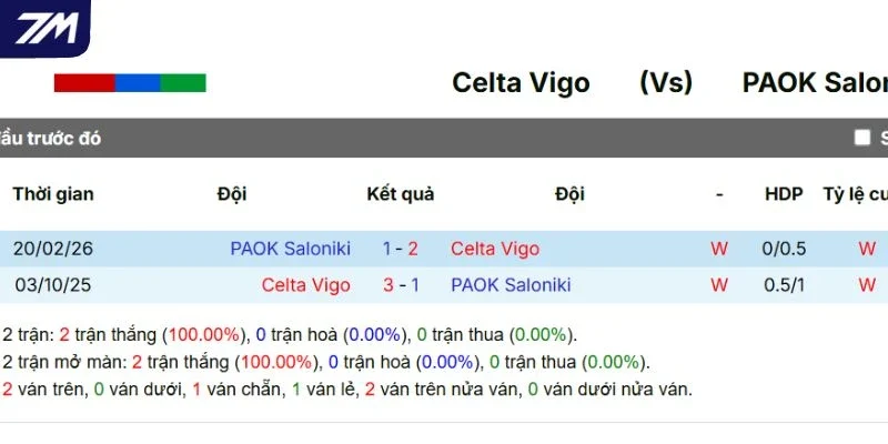 Lịch sử đối đầu giữa Celta de Vigo vs PAOK