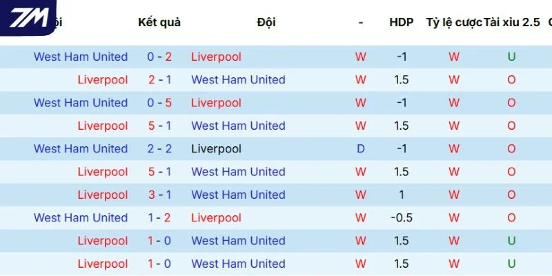 Lịch sử đối đầu giữa Liverpool vs West Ham United