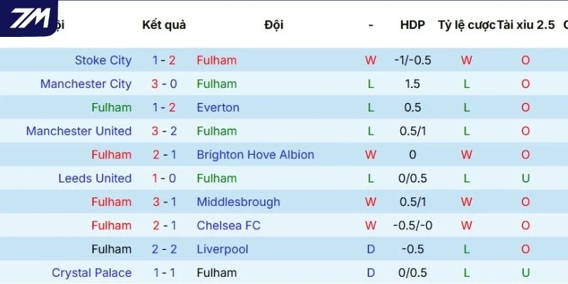 Nhìn lại thành tích của Fulham trong 5 trận mới đây