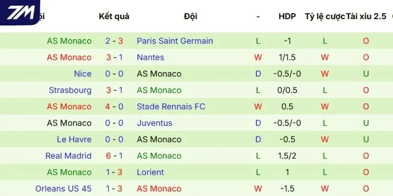 Phong độ AS Monaco qua 5 trận cầu gần nhất