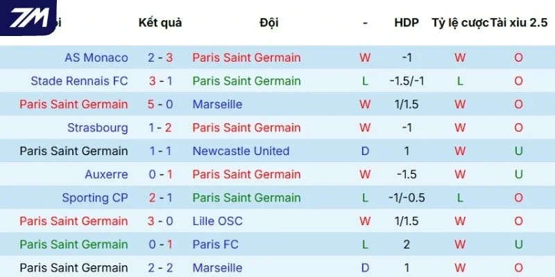 Phong độ PSG qua 5 trận cầu gần nhất