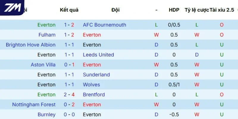 Thắng thua 5 lần ra sân gần đây của Everton