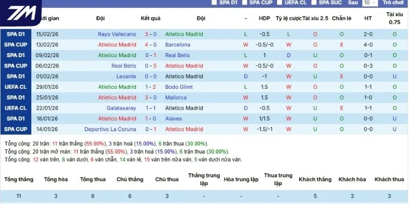 Thắng thua của Atlético de Madrid thời gian gần đây