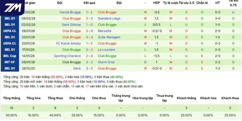 Thắng thua của Club Brugge thời gian gần đây