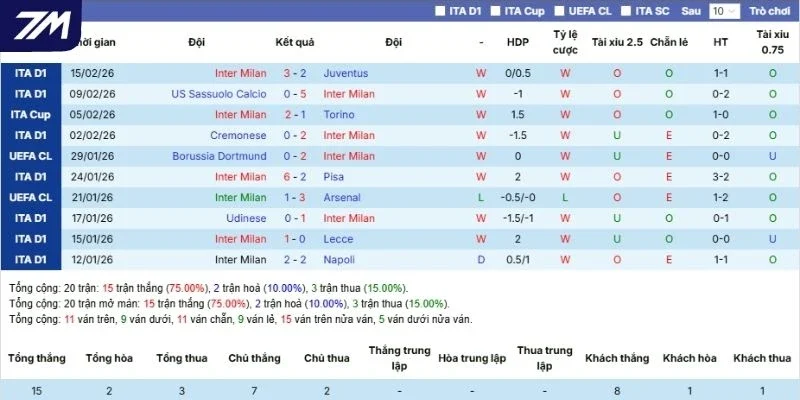 Thành tích thi đấu gần nhất của Inter