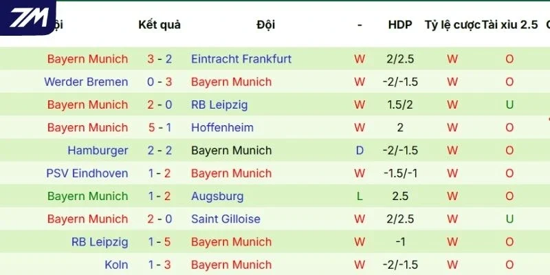 Thành tích các lần ra sân gần đây của Bayern Munich