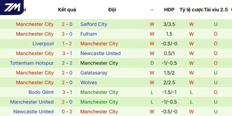 Thành tích của CLB Man City thời gian gần đây
