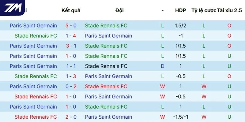 Thành tích của Rennes vs PSG khi đối đầu