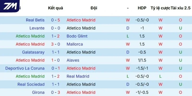 Thành tích đáng báo động gần đây của Atletico