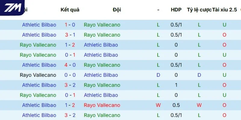 Thành tích đối đầu của Vallecano vs Athletic Club