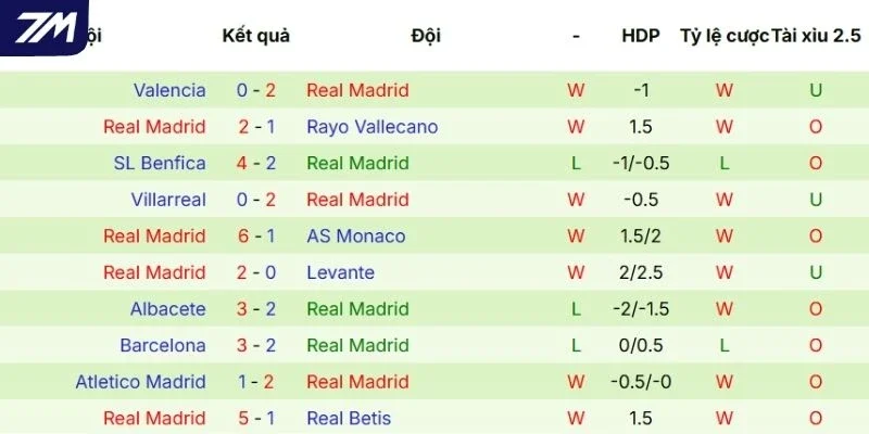 Thành tích gần đây của Real Madrid tại mọi đấu trường