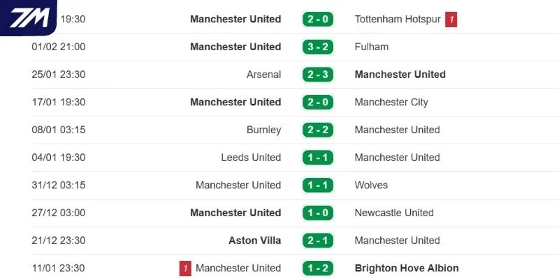 Thành tích Man United thời gian gần đây
