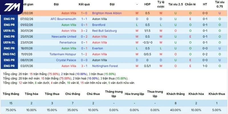 Thành tích những lần ra sân gần đây của Aston Villa