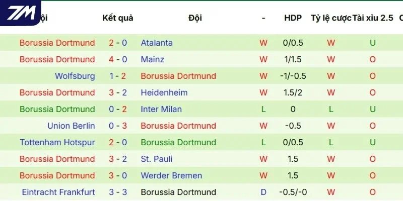 Thành tích những lần ra sân gần đây của Dortmund
