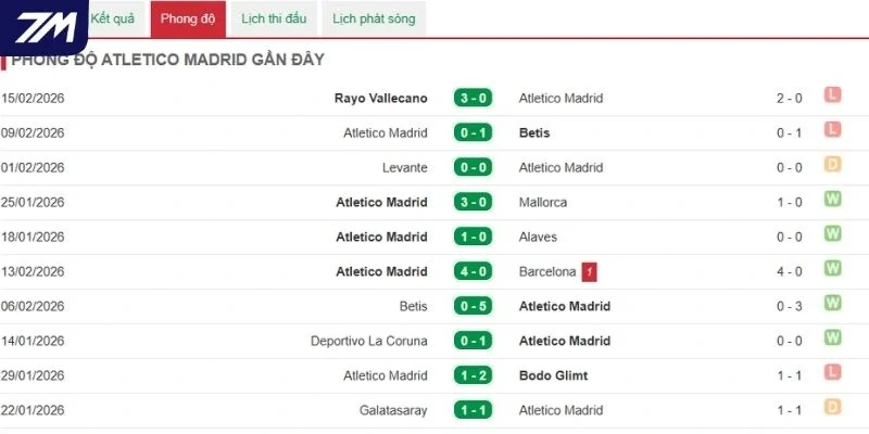 Thành tích ra sân 5 trận đấu gần đây của Atlético Madrid