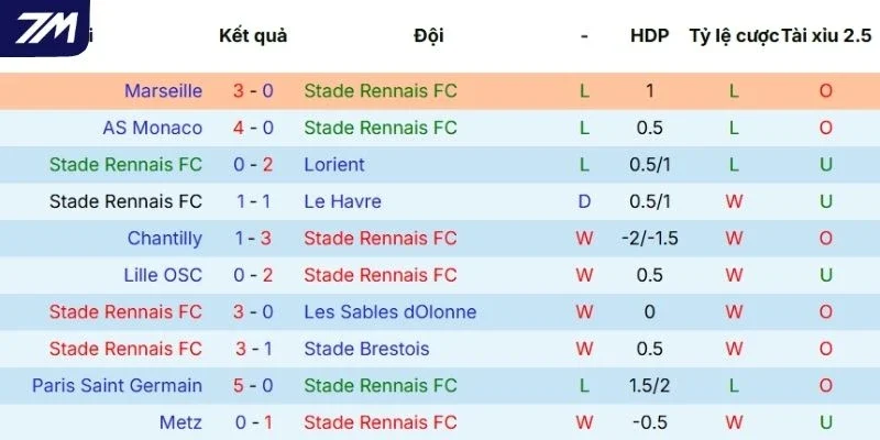 Thành tích thi đấu của Rennes thời gian gần đây