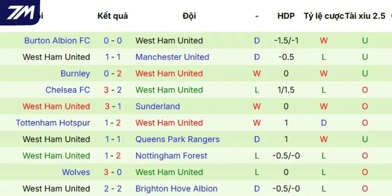 Thành tích thi đấu của West Ham thời gian gần đây