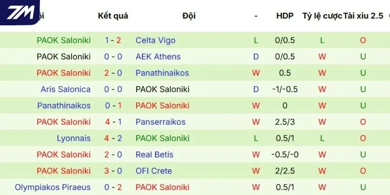 Thành tích thi đấu gần đây của PAOK