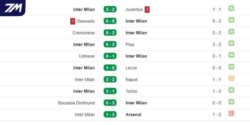 Thành tích thi đấu gần nhất của Inter Milan