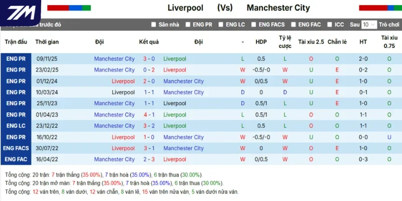 Thống kê Liverpool vs Man City qua kết quả thắng thua khi đụng độ