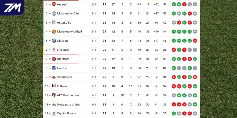 Thứ hạng Brentford vs Arsenal tại Premier League 