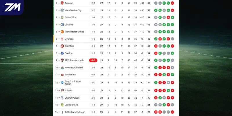 Thứ hạng của cặp đấu tại Premier League