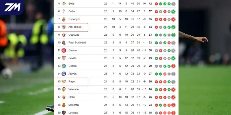 Thứ hạng Vallecano vs Athletic Club tại La Liga