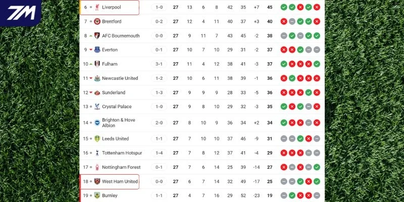 Vị trí của Liverpool vs West Ham United tại NHA hiện tại