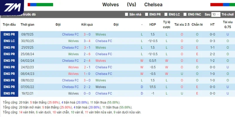 Wolves vs Chelsea qua thống kê 5 lần chạm mặt gần nhất