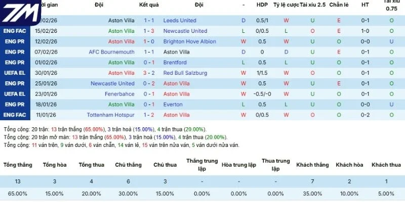 Thành tích 5 lần ra sân gần đây của Aston Villa