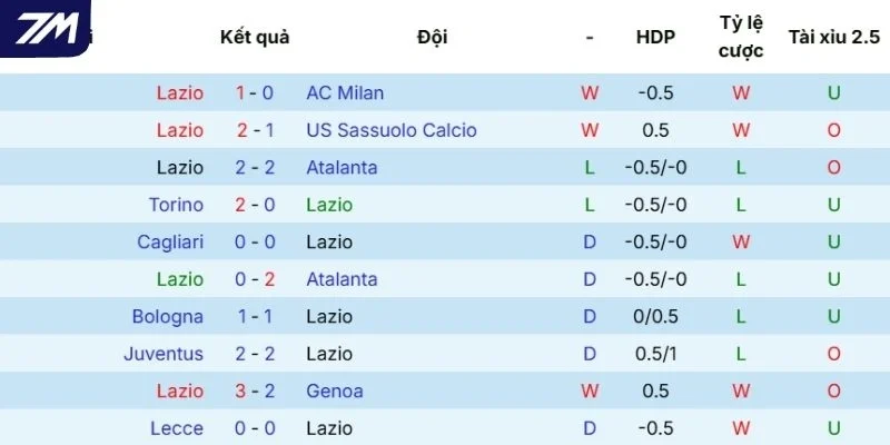 Chuỗi kết quả gần đây của Lazio