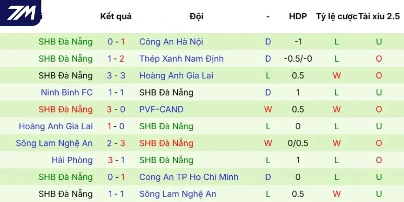 Chuỗi kết quả gần nhất của Đà Nẵng