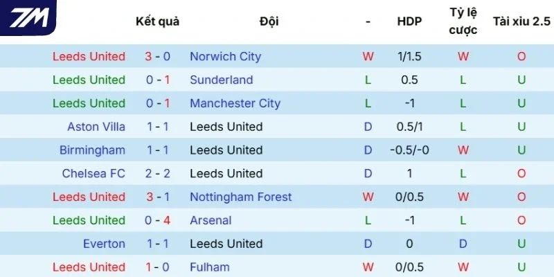 Chuỗi thành tích ra sân của Leeds United